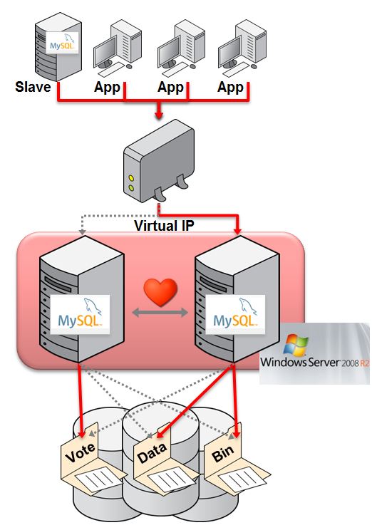 Windows 장애 조치 클러스터링을 사용하여 MySQL